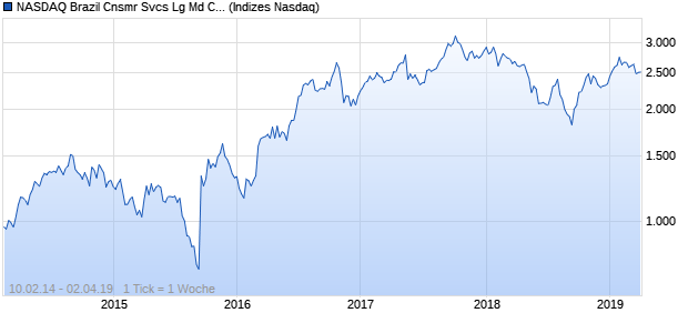 NASDAQ Brazil Cnsmr Svcs Lg Md Cap EUR Index Chart