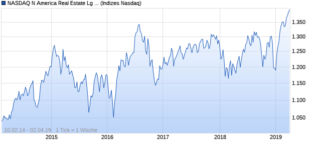 NASDAQ N America Real Estate Lg Md Cap Index Chart