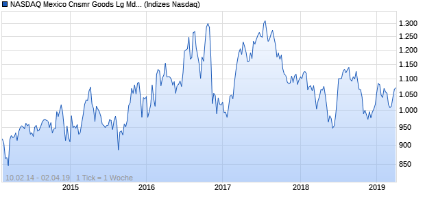 NASDAQ Mexico Cnsmr Goods Lg Md Cap GBP NTR . Chart