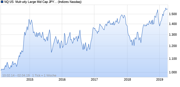 NQ US  Mult-utly Large Mid Cap JPY Index Chart