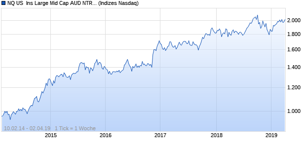 NQ US  Ins Large Mid Cap AUD NTR Index Chart