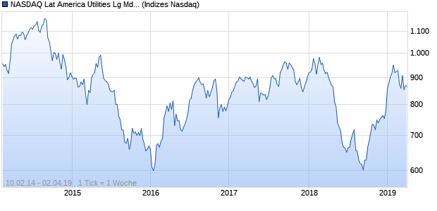 NASDAQ Lat America Utilities Lg Md Cap Index Chart