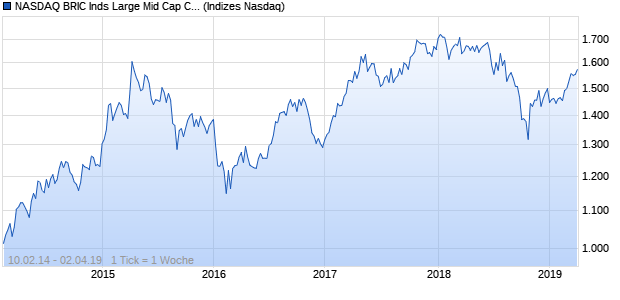 NASDAQ BRIC Inds Large Mid Cap CAD TR Index Chart