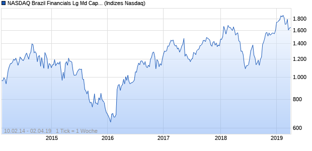 NASDAQ Brazil Financials Lg Md Cap AUD Index Chart