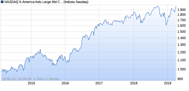 NASDAQ N America Inds Large Mid Cap GBP Index Chart