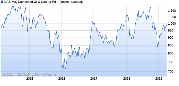 NASDAQ Developed Oil & Gas Lg Md Cap JPY TR Ind. Chart