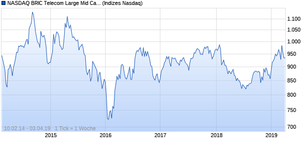 NASDAQ BRIC Telecom Large Mid Cap NTR Index Chart