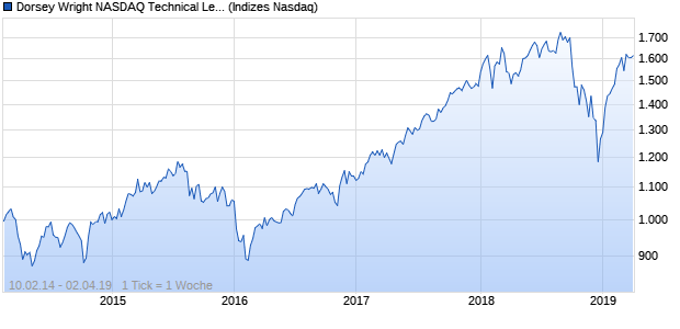Dorsey Wright NASDAQ Technical Leaders Total Retur Chart