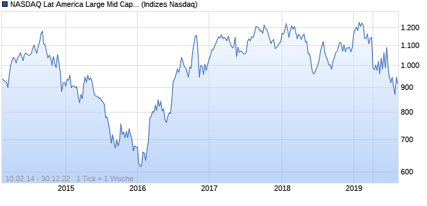 NASDAQ Lat America Large Mid Cap GBP Index Chart