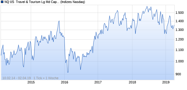 NQ US  Travel & Tourism Lg Md Cap JPY TR Index Chart