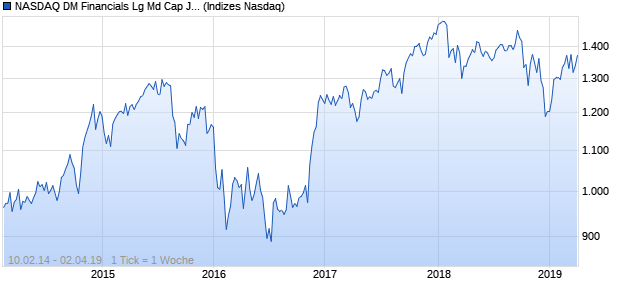 NASDAQ DM Financials Lg Md Cap JPY NTR Index Chart