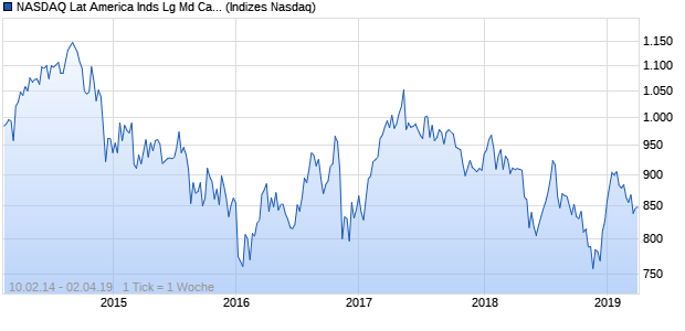 NASDAQ Lat America Inds Lg Md Cap CAD TR Index Chart