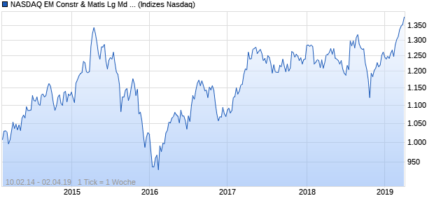 NASDAQ EM Constr & Matls Lg Md Cap AUD TR Index Chart