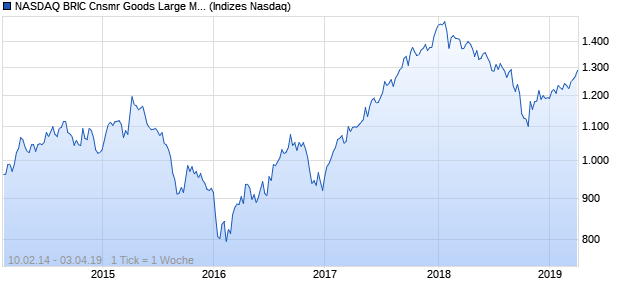 NASDAQ BRIC Cnsmr Goods Large Mid Cap NTR In. Chart