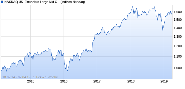 NASDAQ US  Financials Large Mid Cap NTR Index Chart