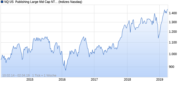 NQ US  Publishing Large Mid Cap NTR Index Chart