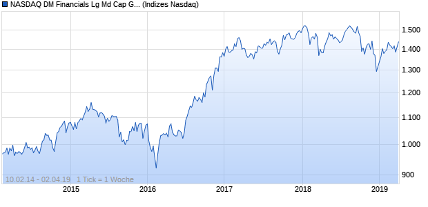 NASDAQ DM Financials Lg Md Cap GBP Index Chart