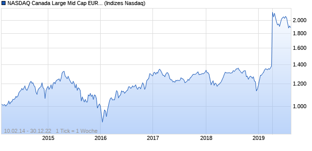 NASDAQ Canada Large Mid Cap EUR TR Index Chart