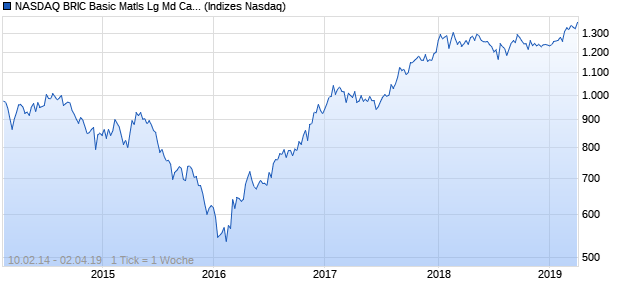 NASDAQ BRIC Basic Matls Lg Md Cap AUD TR Index Chart
