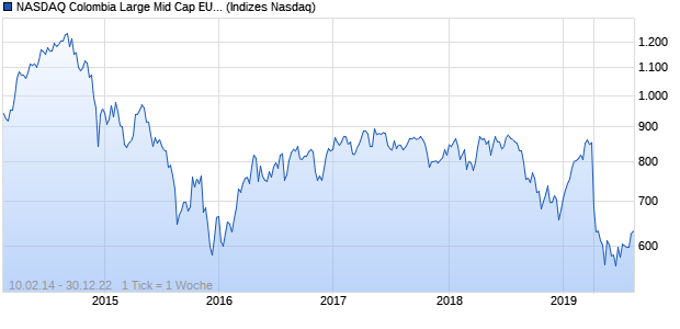 NASDAQ Colombia Large Mid Cap EUR TR Index Chart