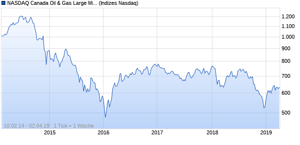 NASDAQ Canada Oil & Gas Large Mid Cap Index Chart