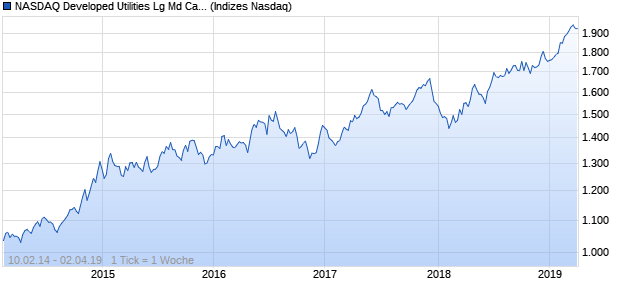 NASDAQ Developed Utilities Lg Md Cap AUD TR Index Chart