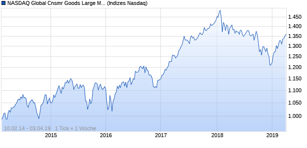 NASDAQ Global Cnsmr Goods Large Mid Cap TR Ind. Chart