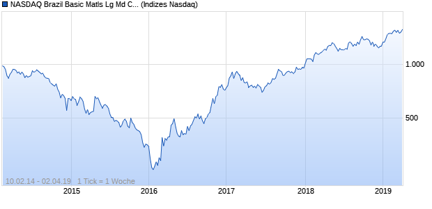 NASDAQ Brazil Basic Matls Lg Md Cap AUD TR Index Chart