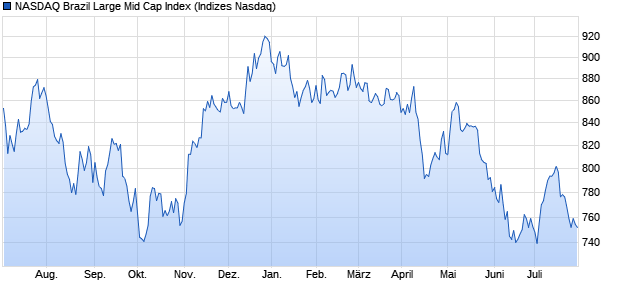 NASDAQ Brazil Large Mid Cap Index Chart