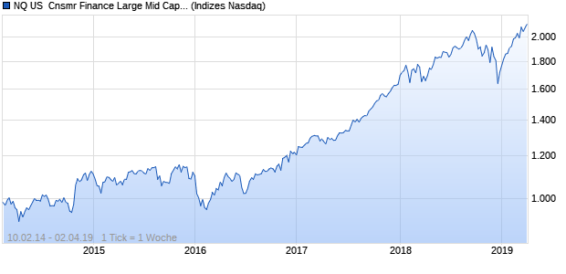 NQ US  Cnsmr Finance Large Mid Cap NTR Index Chart