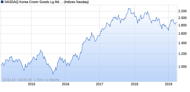 NASDAQ Korea Cnsmr Goods Lg Md Cap GBP TR In. Chart
