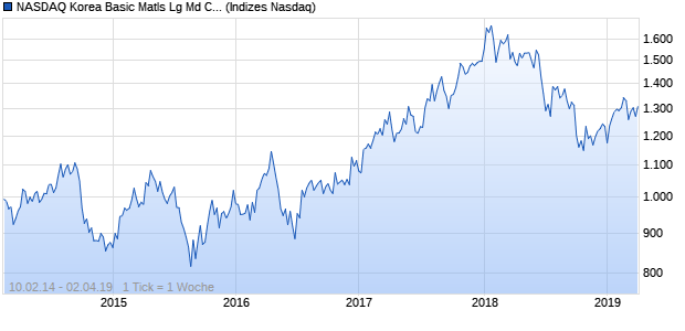 NASDAQ Korea Basic Matls Lg Md Cap CAD TR Index Chart