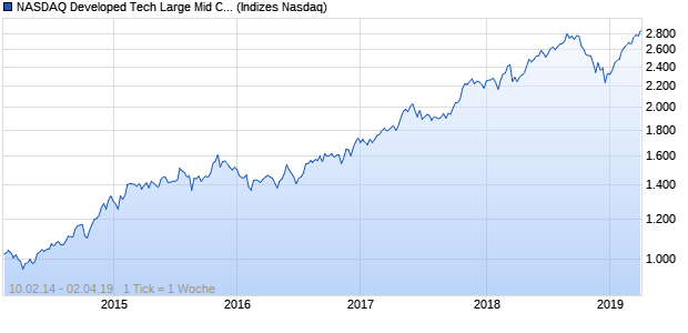 NASDAQ Developed Tech Large Mid Cap AUD TR Ind. Chart