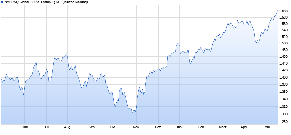 NASDAQ Global Ex United States Lg Md Cap NTR Index Chart