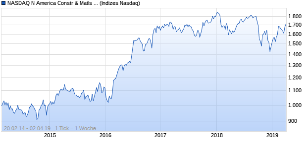 NASDAQ N America Constr & Matls Lg Md Cap GBP T. Chart