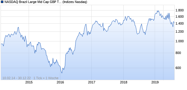 NASDAQ Brazil Large Mid Cap GBP TR Index Chart