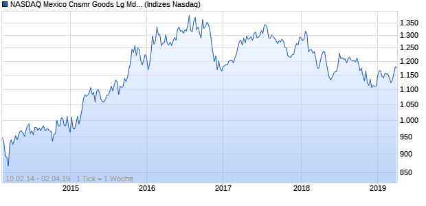 NASDAQ Mexico Cnsmr Goods Lg Md Cap MXN Index Chart