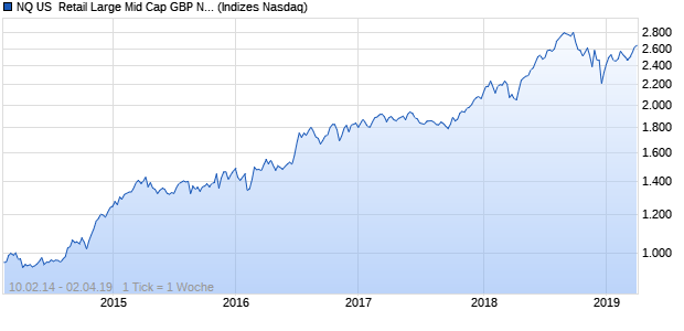 NQ US  Retail Large Mid Cap GBP NTR Index Chart