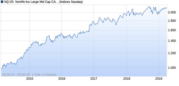 NQ US  Nonlife Ins Large Mid Cap CAD TR Index Chart