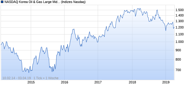 NASDAQ Korea Oil & Gas Large Mid Cap Index Chart