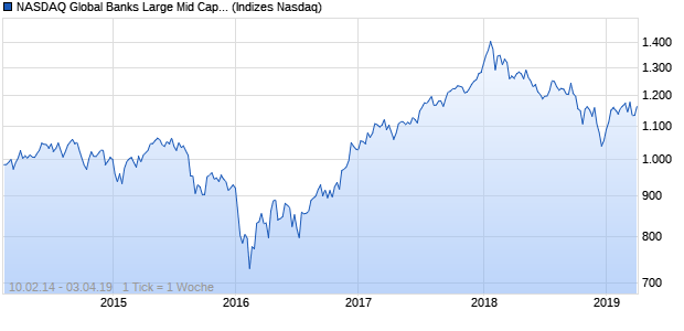 NASDAQ Global Banks Large Mid Cap TR Index Chart
