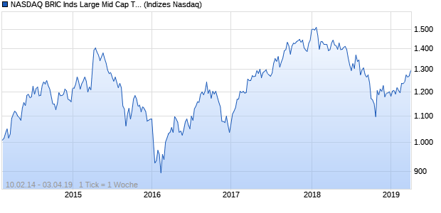 NASDAQ BRIC Inds Large Mid Cap TR Index Chart