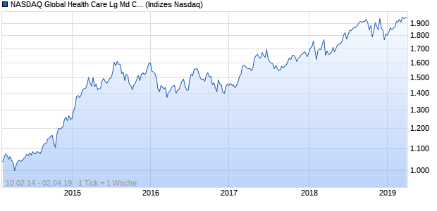 NASDAQ Global Health Care Lg Md Cap CAD TR Index Chart
