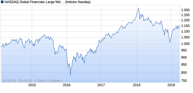 NASDAQ Global Financials Large Mid Cap Index Chart