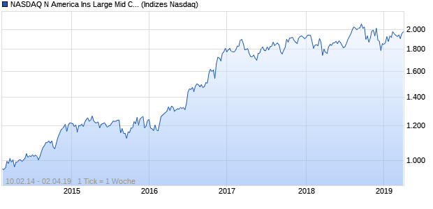 NASDAQ N America Ins Large Mid Cap GBP TR Index Chart
