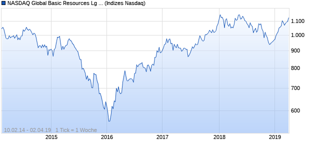 NASDAQ Global Basic Resources Lg Md Cap AUD Chart