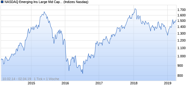 NASDAQ Emerging Ins Large Mid Cap JPY NTR Index Chart