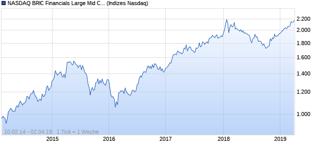NASDAQ BRIC Financials Large Mid Cap CAD TR Ind. Chart