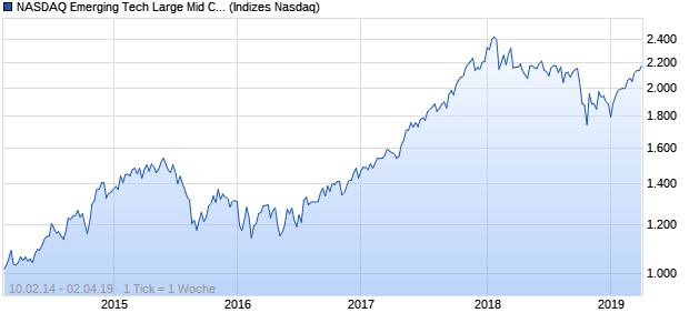 NASDAQ Emerging Tech Large Mid Cap JPY NTR Ind. Chart