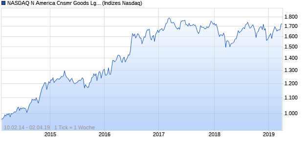 NASDAQ N America Cnsmr Goods Lg Md Cap GBP N. Chart